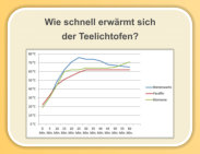 Wie schnell erwärmt sich der Teelichtofen?