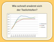 Wie schnell erwämt sich der Teelichtofen?